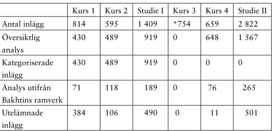 Tabell 1. Totala antalet asynkrona inlägg i den nätbaserade lärgemenskapen i  delstudie I och delstudie II