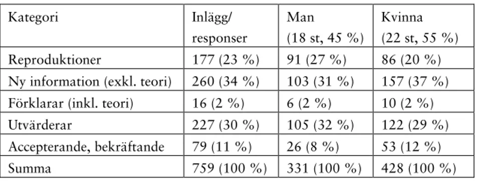 Tabell 2. Kategorisering av studenternas inlägg/responser under kurs 1 och 2. 