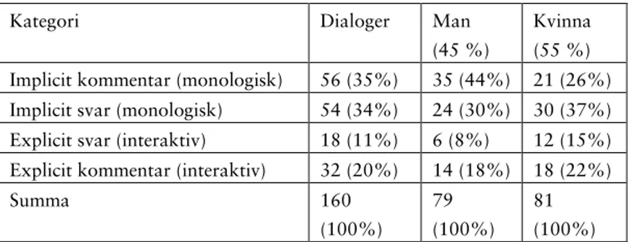 Tabell 3. Kategorisering av studenternas dialoger under kurs 1 och 2.  