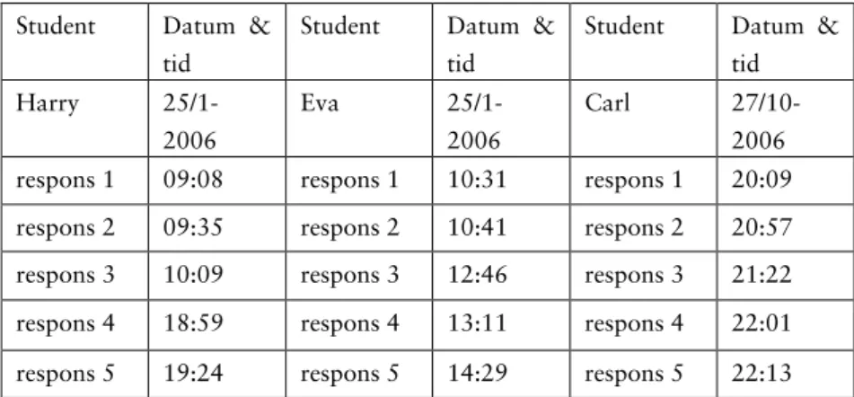 Tabell 5. Exempel på responsgivning kontra tid. 