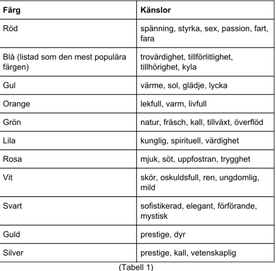 Tabell 1 beskriver Campbells forskningsresultat om vad för känslor  tillhörande färg inger