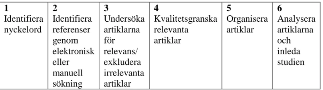 Figur 1 Justerad modell av flödet av förberedelser till en litteraturstudie. Efter Polit &amp;  Beck (2001 s 128)