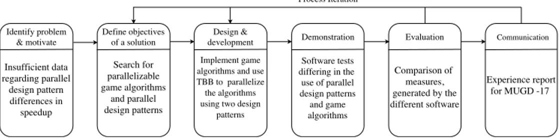 Figure 3: The Design Science Research Method (DSRM) process model applied to our study