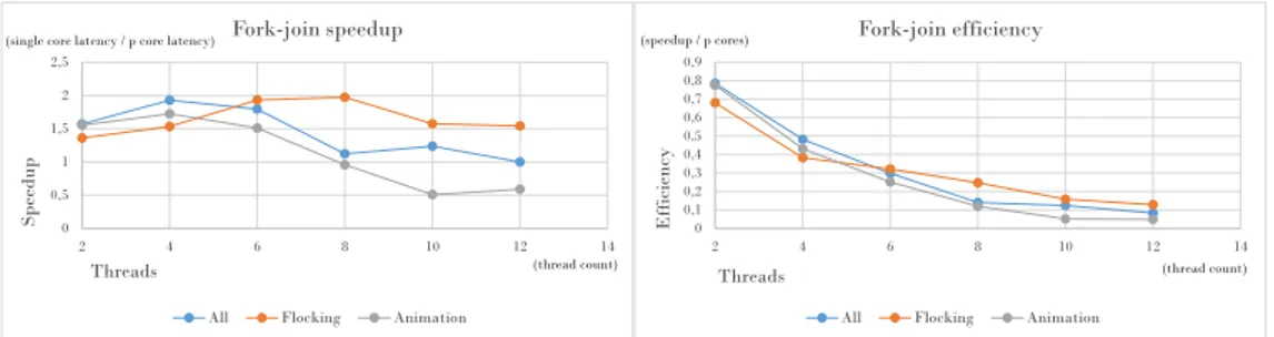 Figure 5: The speedup peaks when using four threads for all cases except flocking. This is due to the way entities cluster across cells resulting in a load imbalance.