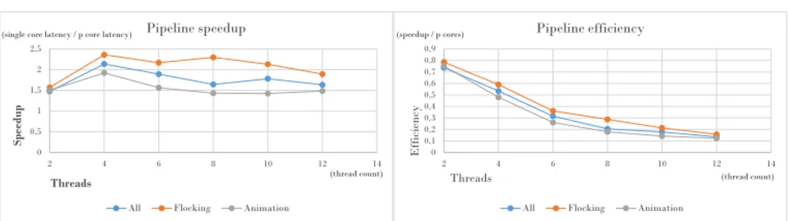Figure 6: Unlike fork-join, there are no exceptions as to what amount of threads generate the largest speedup, which is even the case when the bu↵ers for both  algo-rithms share a common pipeline.