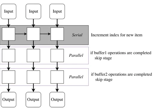 Figure 7: The shared parallel pipeline for the flocking and animation algorithms where each parallel step is responsive for executing operations corresponding to one of the two algorithms.