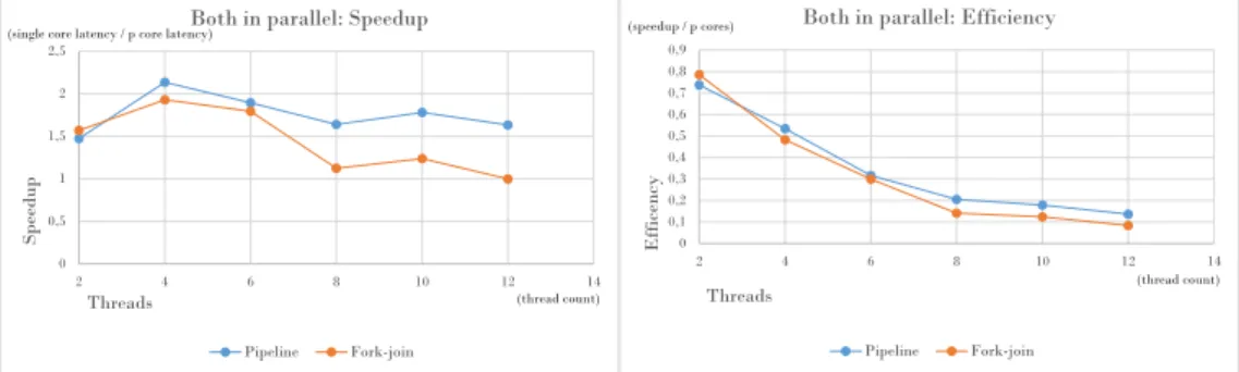 Figure 10: As in figure 9 and 8, the pipeline template generates the more perfor- perfor-mant result, although the gap in speedup between the two functions is significantly smaller.