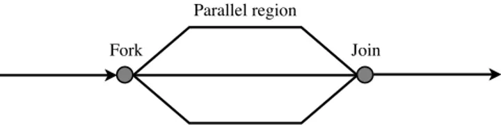 Figure 1: How tasks fork into many parallel threads