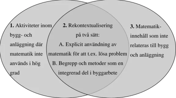 Figur 1. Relationen mellan bygg och anläggning och matematik enligt Bellander et. al. (2017, s