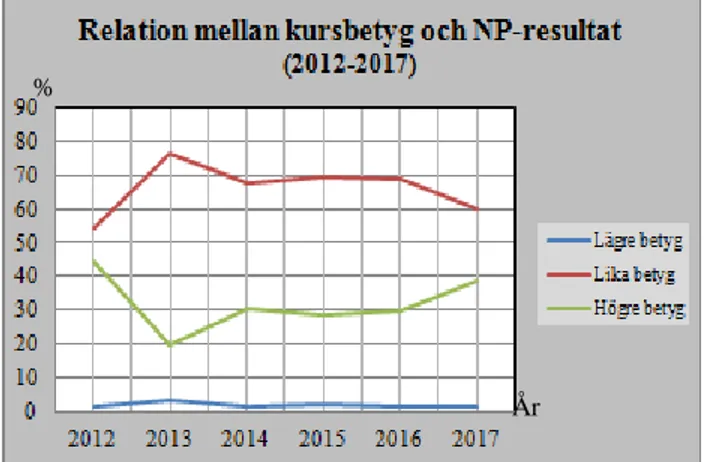 Figur  2.  Andelen  elever  i  kurs  matematik  1a  som  fått  lägre,  lika  eller  högre  kursbetyg  än  resultat  på  det  nationella provet mellan åren 2012-2017