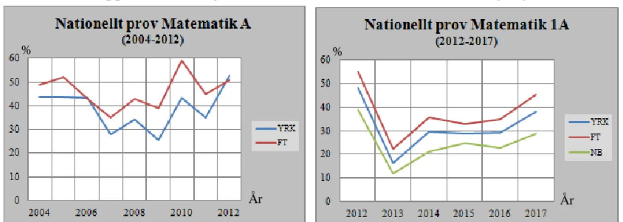 Figur  3.  Andelen  elever  på  yrkesprogrammen  (YRK),  fordons-  och  transportprogrammet  (FT)  och  naturbruksgymnasiet (NB)  som  fick underkänt på nationella provet i Matematik A  mellan 2004-2012  (t.v) och Matematik 1A (t.h.) (NB visas endast från 