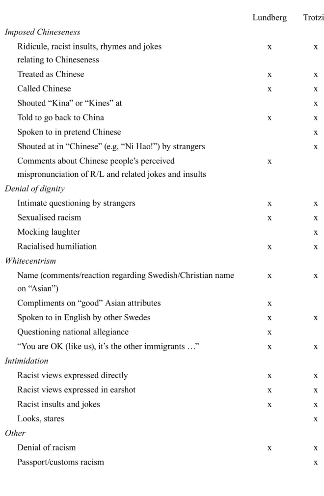 Figure 3: Categories of Everyday Racism in Lundberg (2013) and Trotzig (1996)