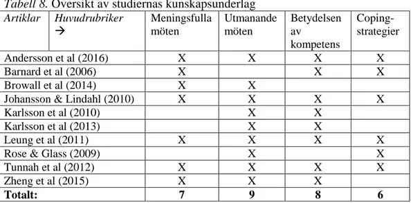 Tabell 8. Översikt av studiernas kunskapsunderlag  Artiklar  Huvudrubriker    Meningsfulla  möten  Utmanande möten  Betydelsen av  kompetens   Coping-strategier  Andersson et al (2016)  X  X  X  X  Barnard et al (2006)  X  X  X  Browall et al (2014)  X  X