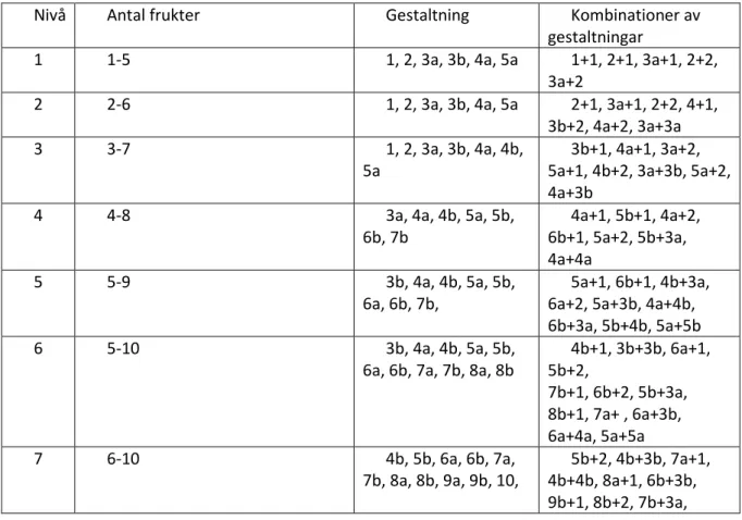 Tabell 2. Antalet frukter, mönstergestaltning och antalskombinationer på de olika  spelnivåerna