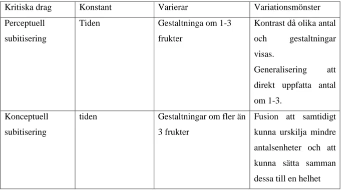 Tabell 4. Variationsmönster till den kritiska aspekten subitisering. 