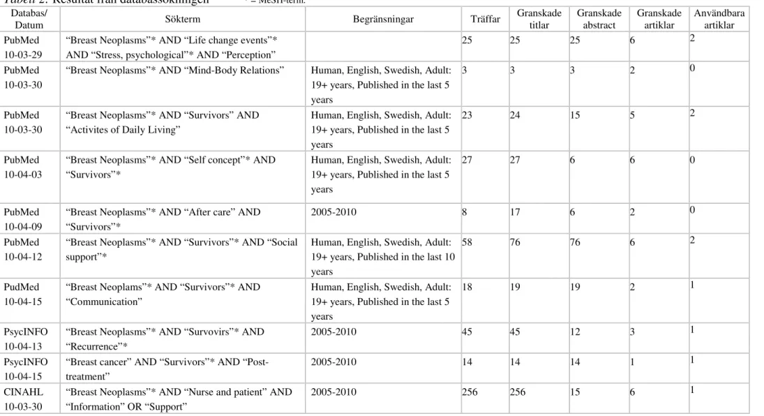 Tabell 2: Resultat från databassökningen            * = MeSH-term.  Databas/ 