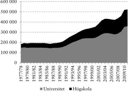 Diagram 3.1. Registrerade studenter vid högskolor och universitet  1977–2010. 