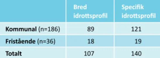 Tabell 1. Inriktningarna på idrottsprofilerna i 77 undersökta  kommuner. Samma skola kan erbjuda båda inriktningarna