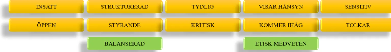 Fig. 3 Kvales (gula) ursprungliga kravlista på intervjuaren och med Brymans (gröna) tillägg  (Egen modell/figur)