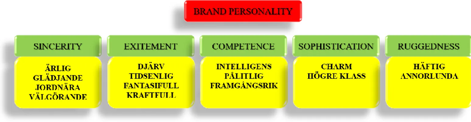 Fig. 5 Brand personality enligt Aaker  (Egen modell/figur)