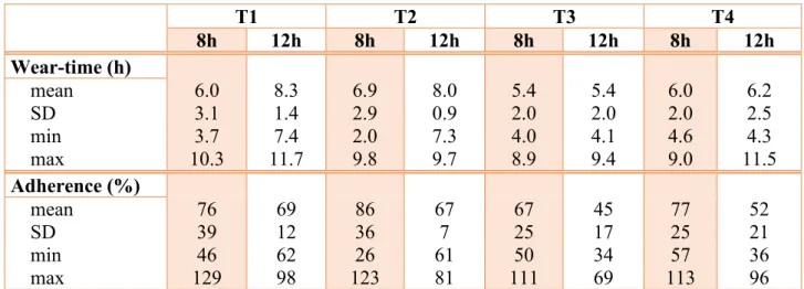 Table 5. Wear-time and adherence      T1  T2  T3  T4     8h  12h  8h  12h  8h  12h  8h  12h  Wear-time (h)                          mean  6.0  8.3  6.9  8.0  5.4  5.4  6.0  6.2  SD  3.1  1.4  2.9  0.9  2.0  2.0  2.0  2.5  min   3.7  7.4  2.0  7.3  4.0  4.1