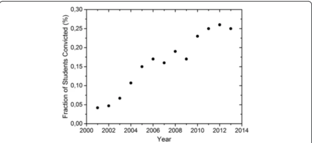 Fig. 1 The fraction of full-time university students in Sweden who were subject to disciplinary action from 2001 to 2013