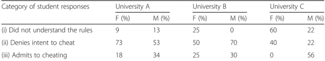Table 1 Categorization of sentenced students ’ responses in disciplinary board protocols from three Swedish universities, here denoted as A, B, and C