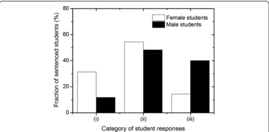 Fig. 2 Gender categorization of sentenced students ’ responses in disciplinary board protocols from three Swedish universities: i did not understand the rules, ii denies intent to cheat, iii admits to cheating