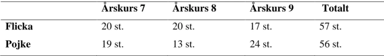 Tabell 2. Fördelning av eleverna som deltog i enkäten 