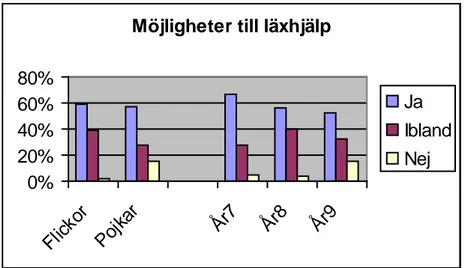 Diagram 2. Elevernas möjligheter till läxhjälp 