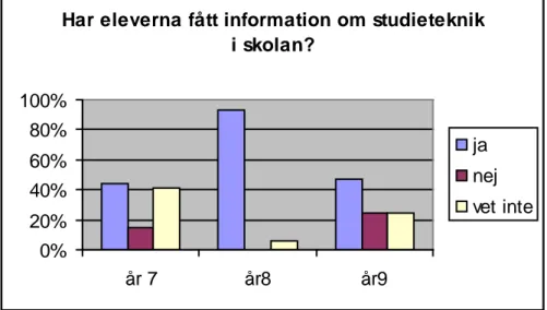 Diagram 5. Visar om elever i högstadiet har fått information om studieteknik i skolan 