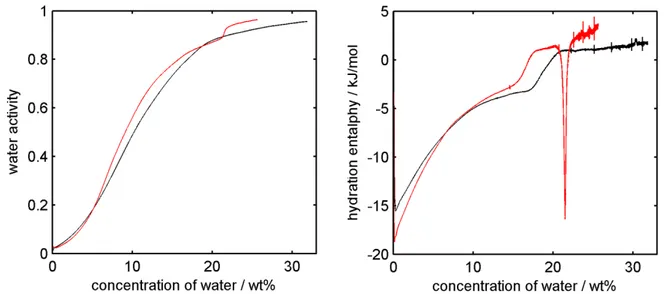Figure 2. Water sorption isotherm (a) and enthalpy of hydration (b) of starch microspheres 175 