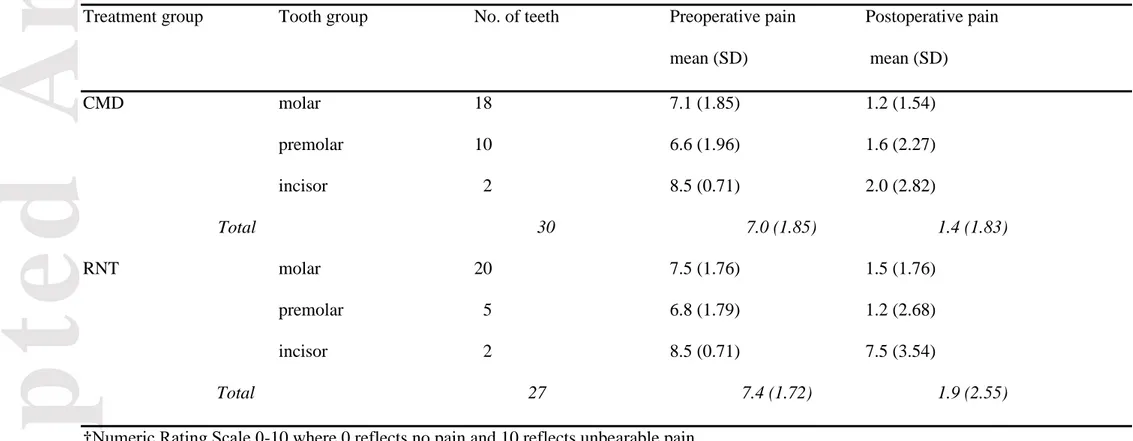 Table 2 The distribution of tooth type and pre- and post-operative pain (3-5 days) registered on a Numeric Rating Scale (NRS) † for 57 patients 