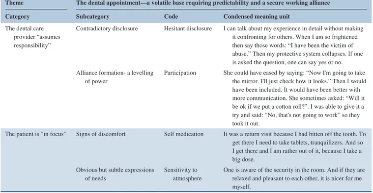TABLE 1   Qualitative content analysis process used to analyse interviews and extract results