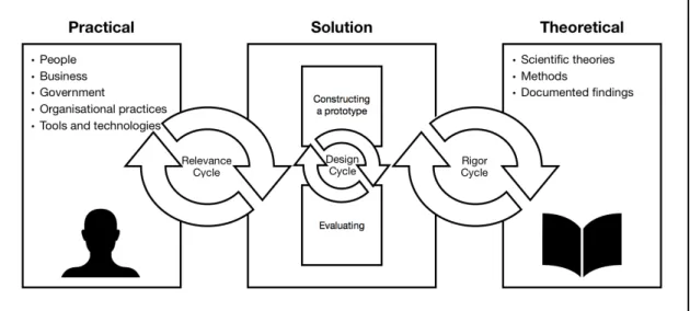 Figure 1: Design science cycles. The figure is inspired by Hevner (2007) representation and use of  Design Science cycles