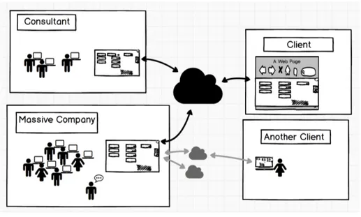 Figure  6:  Digital  whiteboard  semi-technical  representation.  The  figure  shows  how  devices  can  interact  with  an  app  (cloud),  and  importantly,  how  the  digital  whiteboard  can  be  connected  to  multiple clouds as the dotted lines show