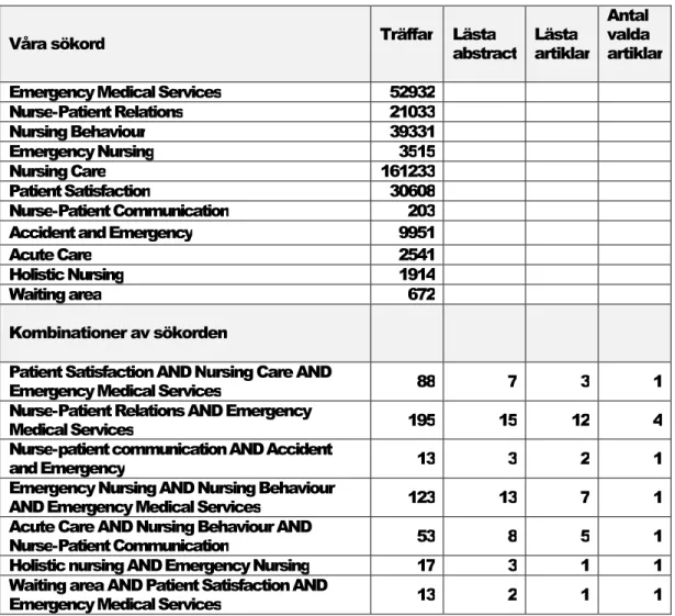 Tabell 1. Artikelsökning på PubMed v 46-48 2005