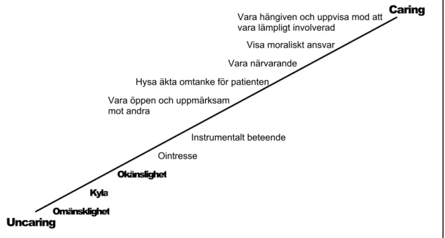 Diagram 1. Beskrivning av omvårdnadsfaktorer i trappmodell. Modifierat efter  Wiman &amp; Wikblad (2004 s 427).