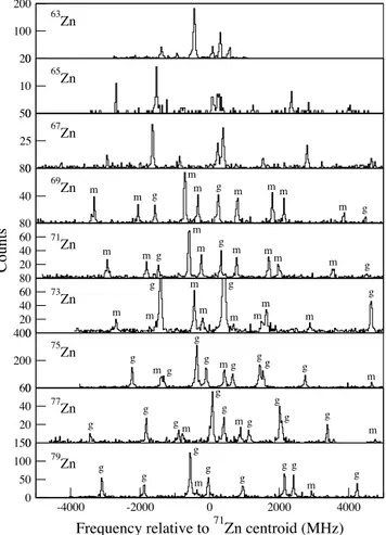 Fig. 1. Hyperfine spectra for 63–79 Zn from the 4s4p 3 P 2 o → 4s5s 3 S 1 transition, including isomeric structures