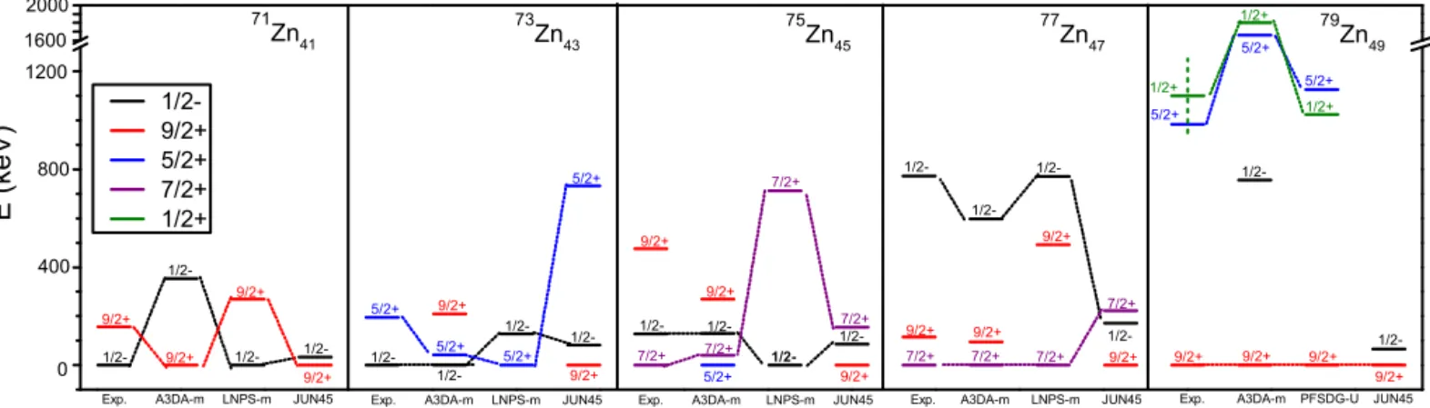 Fig. 2. Low energy spectra of Zn isotopes from N = 41–49 are compared to the predictions from shell–model interactions