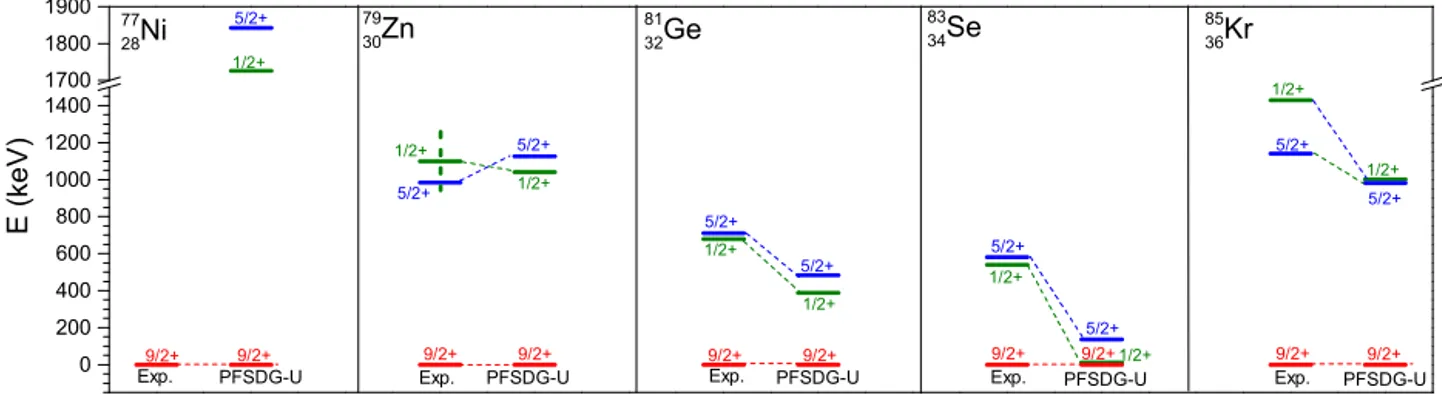 Fig. 5. Positive-parity levels in N = 49 isotopes due to neutron excitations across N = 50, compared the calculated levels with the PFSDG-U interaction