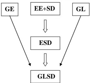 Figure 1. Related concepts in GLSD 
