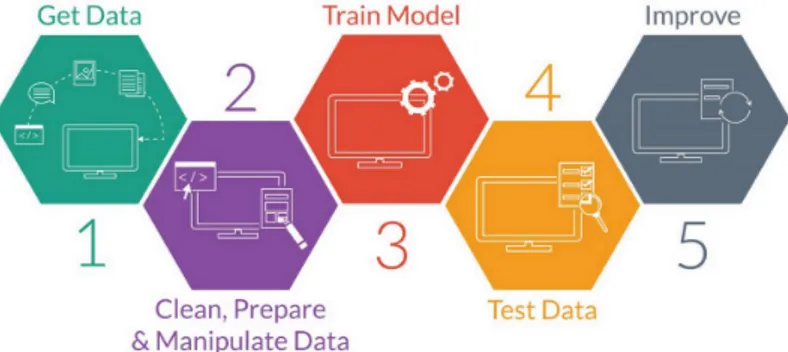 Figure 1: The workflow of a machine learning process [10].