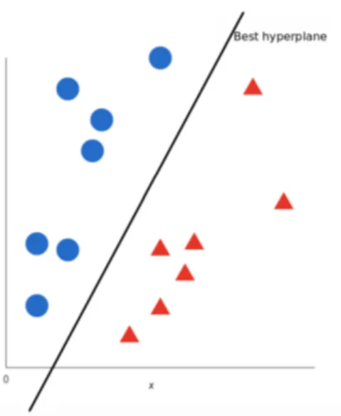 Figure 3: The suggested decision boundary [13].