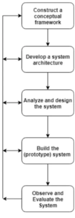 Figure 5: Nunamaker and Chen system development research process [33]. 4.1.1 Construct a conceptual framework