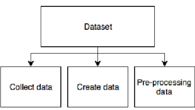 Figure 8: Problem tree of the dataset branch.