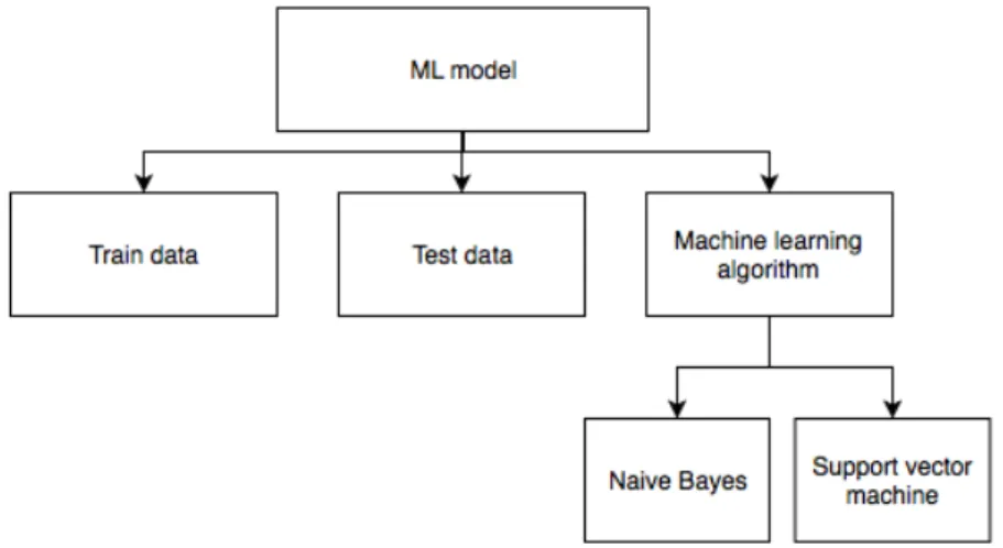 Figure 9: Problem tree of the machine learning model branch.