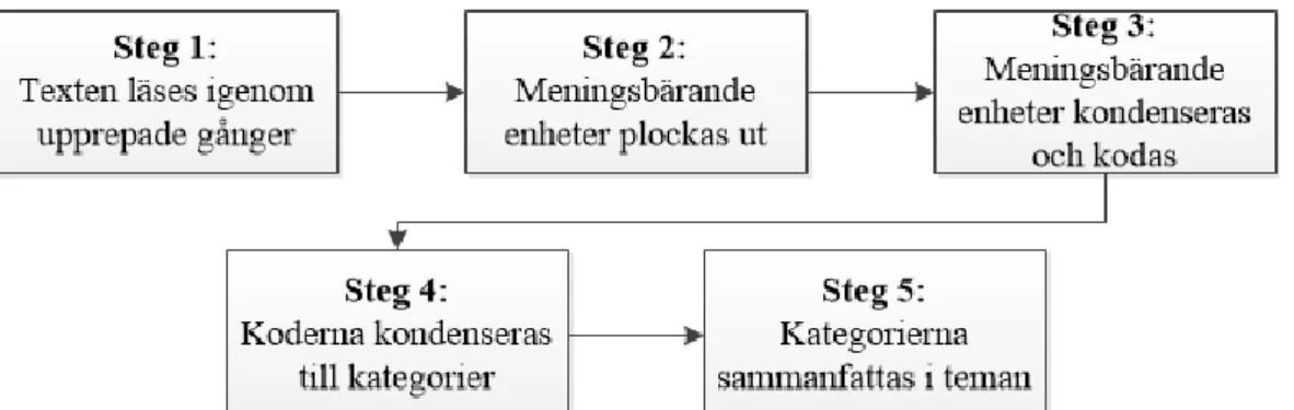 Figur 1. Riktlinjer för innehållsanalys enligt Forsberg och Wengström (2013) med  ett adderat steg (steg 2) inspirerat av Graneheim och Lundman (2003)