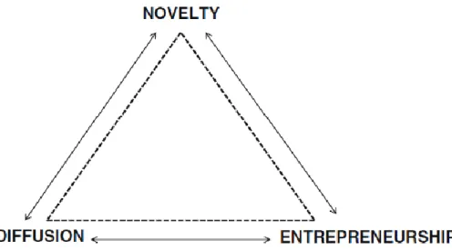 Figur  2.  Godoes  ”Järn  triangeln”  redovisar  de  grundläggande  faktorerna  för  analys  av  innovationsprocesser