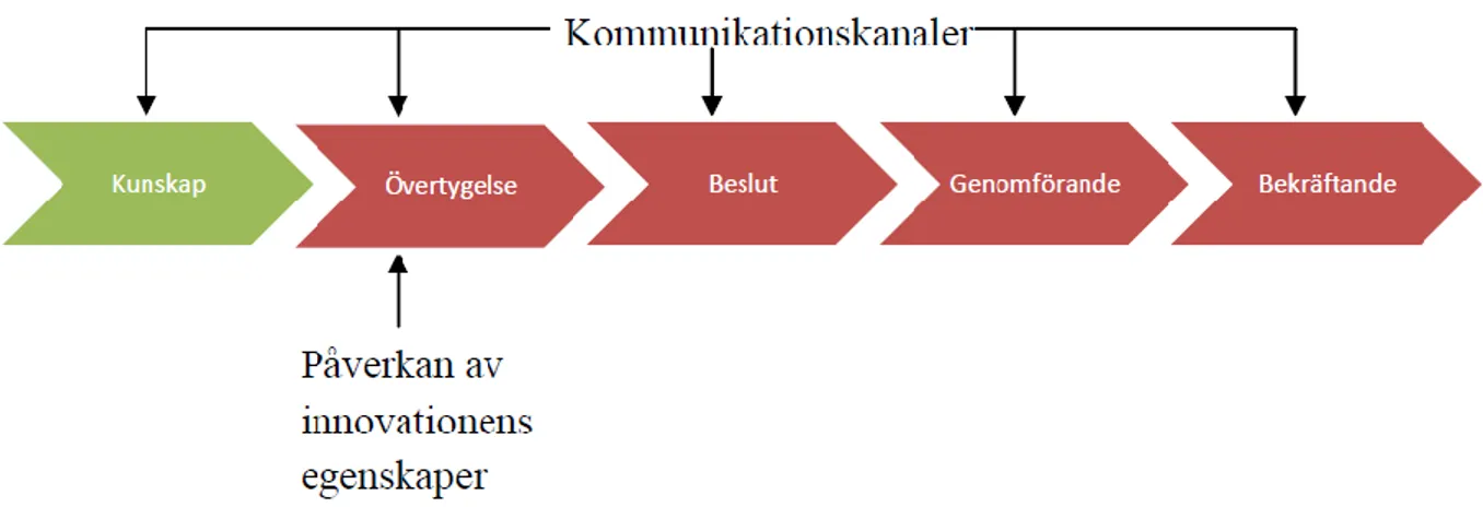 Figur 3. Beslutsprocessen för innovation. Första steget är kunskap. 